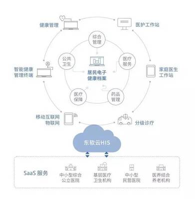 东软打造辐射浙江、江苏的基层医疗信息化生态圈，区域影响力持续提升